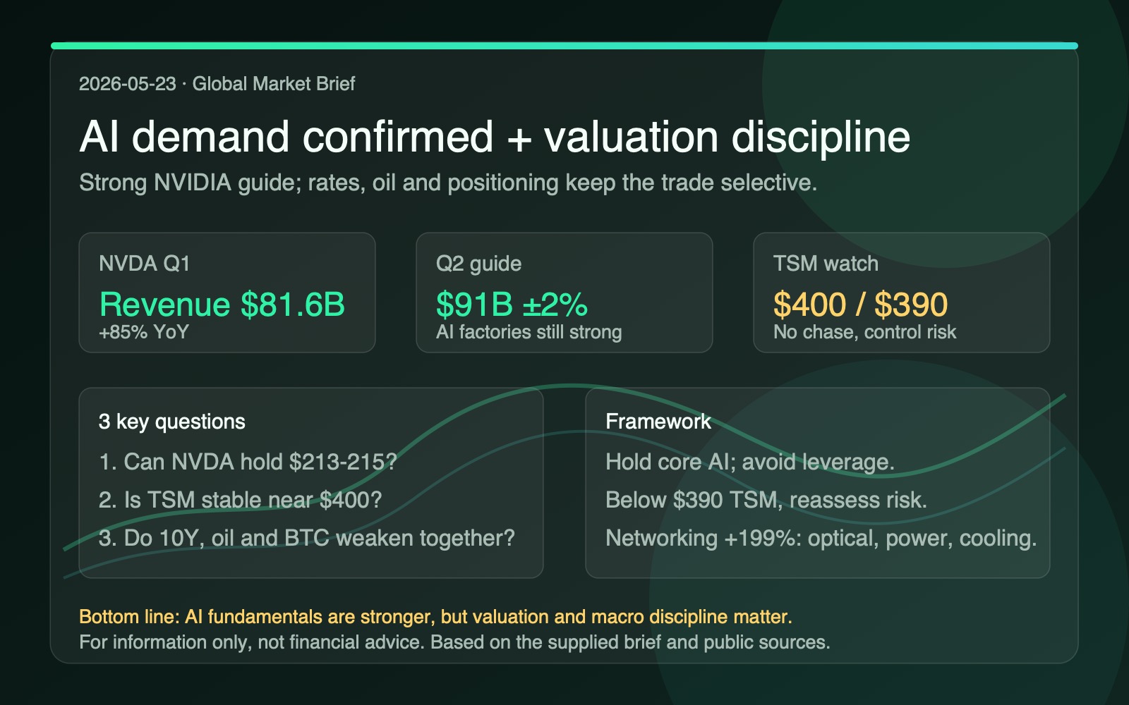 Global market brief infographic for May 23, 2026
