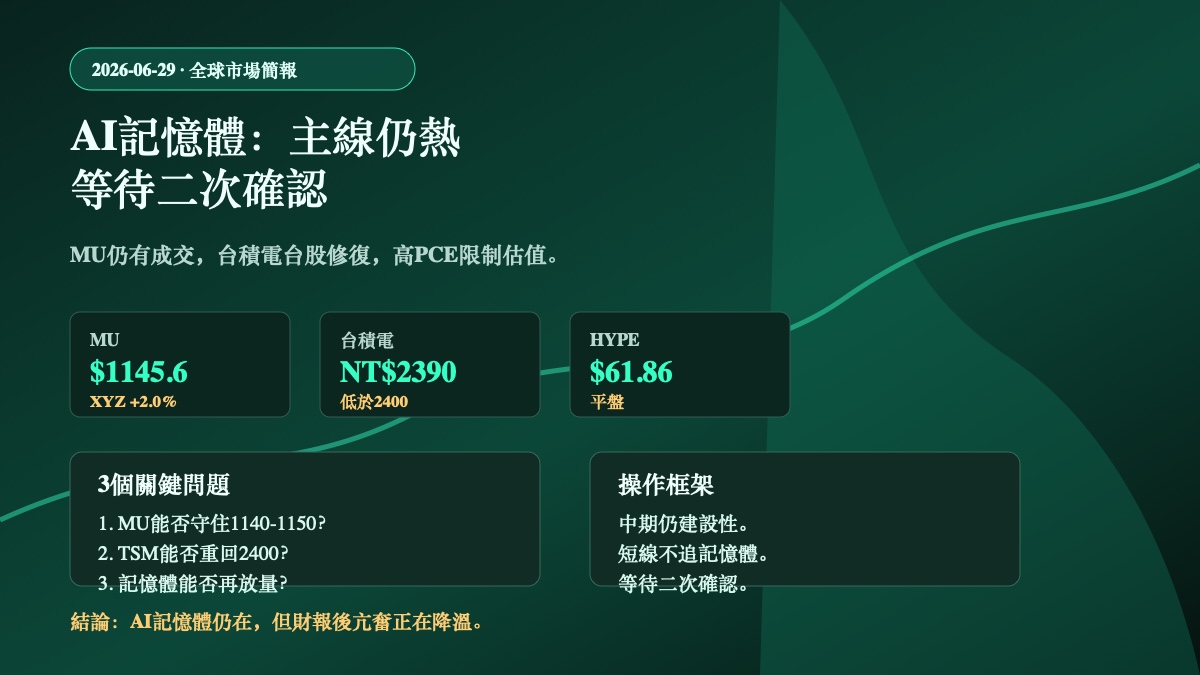 Hyperliquid HYPE 市場簡報 2026-06-29 | MU記憶體輪動、台積電修復與TraderXYZ資金流