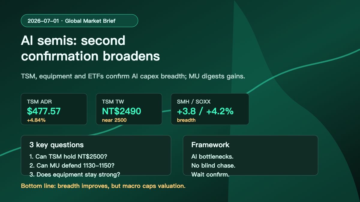 Hyperliquid HYPE Market Brief 2026-07-01 | TSM Breakout, AI Semiconductor Confirmation and TraderXYZ Flows
