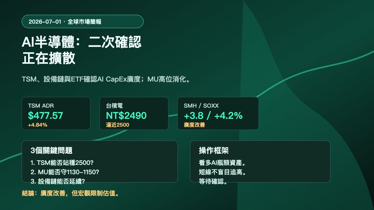 Hyperliquid HYPE 市場簡報 2026-07-01 | TSM 突破、AI 半導體二次確認與 TraderXYZ 資金流