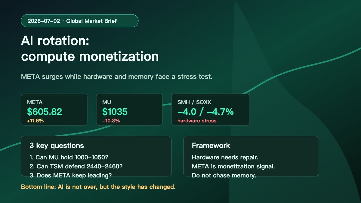 Hyperliquid HYPE Market Brief 2026-07-02 | META Compute Monetization, MU Selloff and AI Hardware Rotation