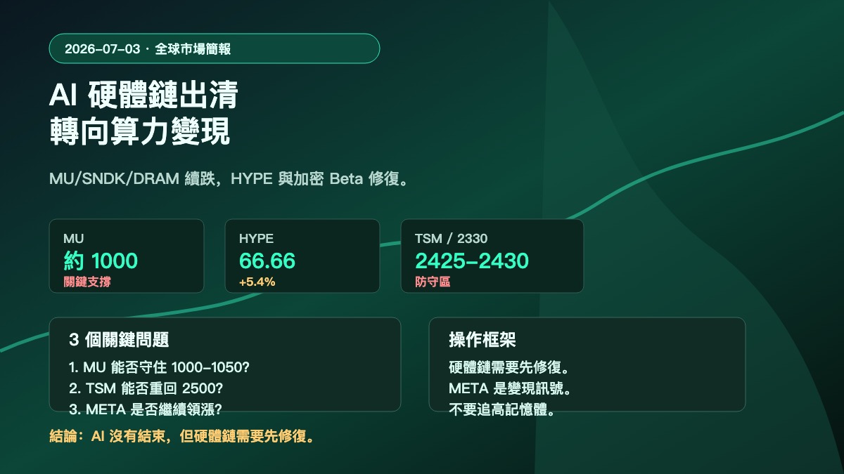 Hyperliquid HYPE 市場簡報 2026-07-03 | AI 硬體出清、META 算力變現與 HYPE 反彈