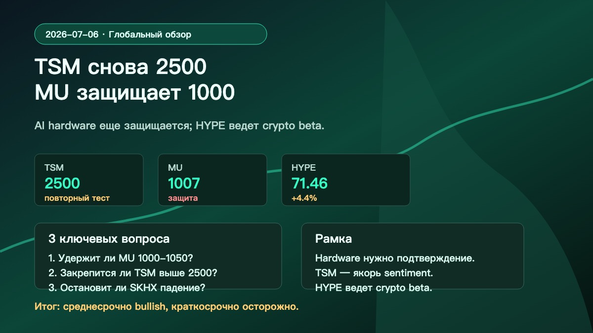Hyperliquid HYPE Market Brief 2026-07-06 | TSM снова тестирует 2500, MU защищает 1000, HYPE лидирует crypto beta