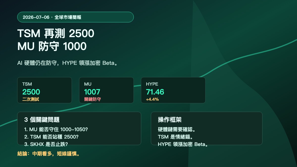 Hyperliquid HYPE 市場簡報 2026-07-06 | TSM 再測 2500、MU 防守 1000 與 HYPE 領漲加密 Beta