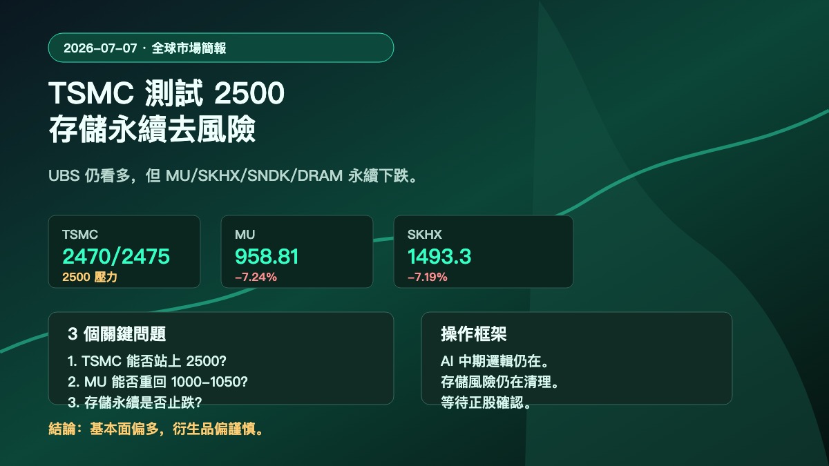 Hyperliquid HYPE 市場簡報 2026-07-07 | TSMC 測試 2500、MU 永續去風險與 UBS 看多分歧